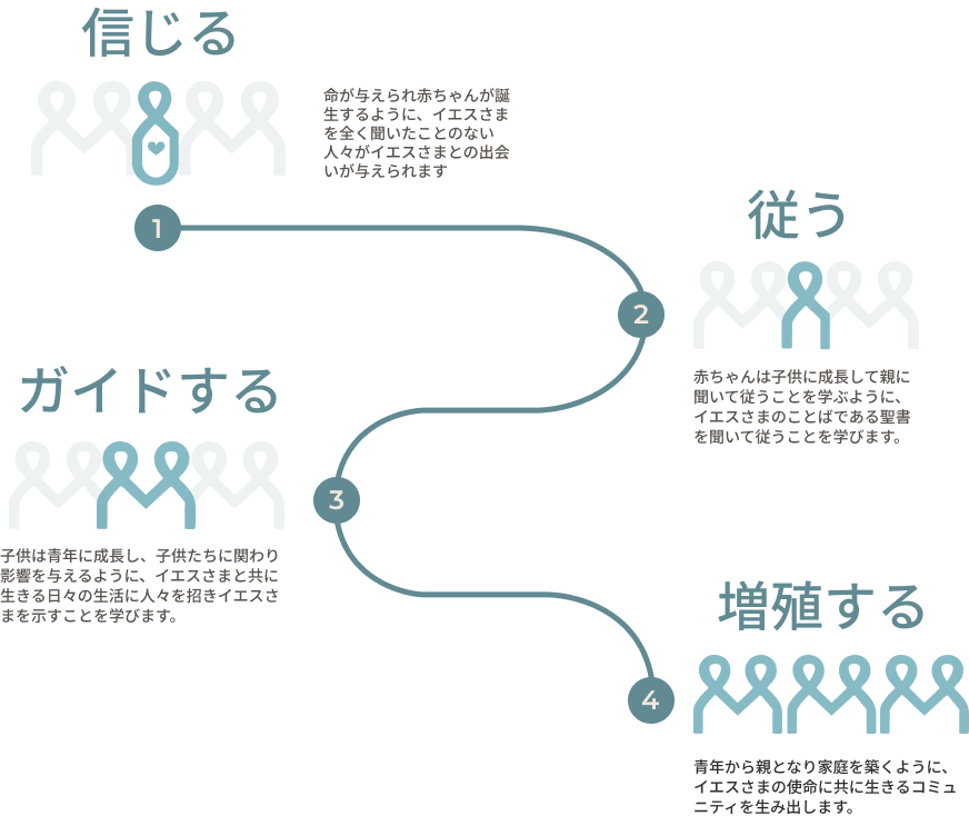 Soma Tokyo Discipleship Pathway